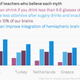 Percentage of teachers who believe in brain myths